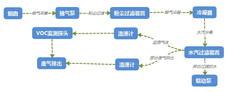 工藝流程