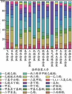 涂料涂裝工序的主要VOCs 及其質(zhì)量分數(shù)