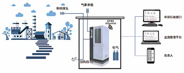 廠界、園區(qū)（無組織排放）系統(tǒng)圖