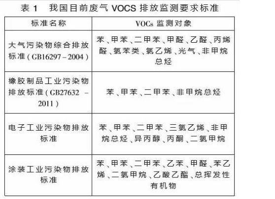 廢氣VOCS排放監(jiān)測要求標準.jpeg