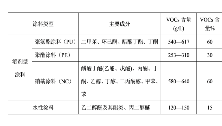 主要木器涂料的VOCs含量.