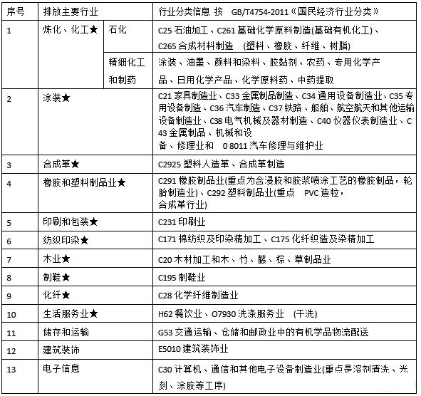 VOCs排放主要行業(yè)類別