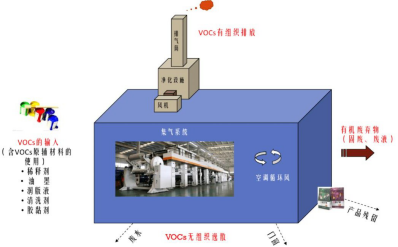 圖印刷行業(yè)的揮發(fā)性有機(jī)化合物排放形式.