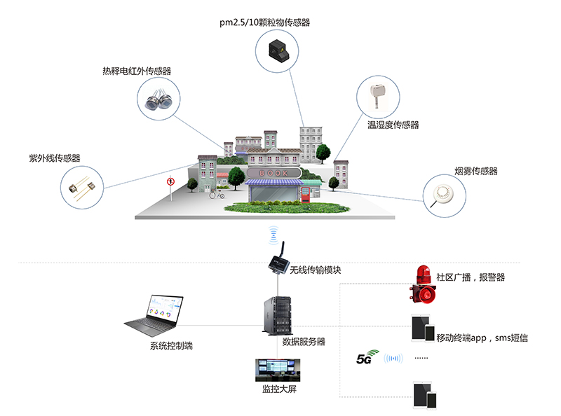 智慧社區(qū)環(huán)境監(jiān)測(cè)應(yīng)用方案